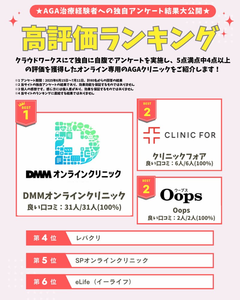 オンライン専用AGAクリニックアンケートの結果