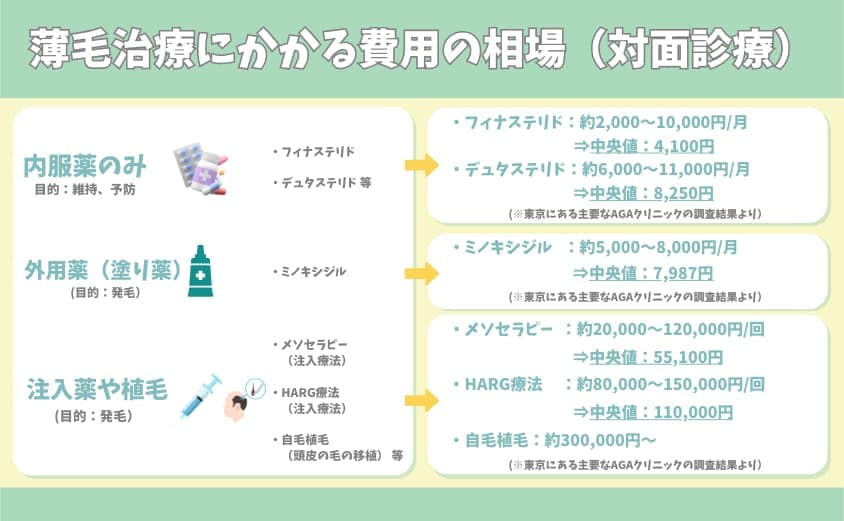 対面診療のAGAクリニックの相場