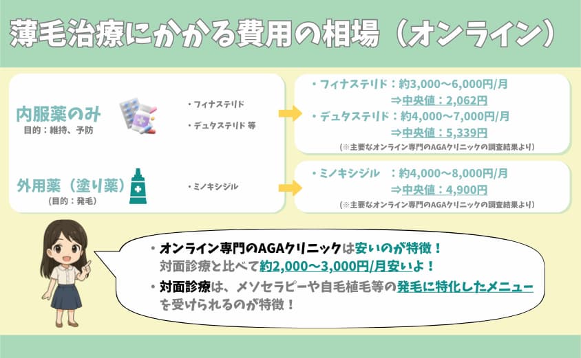オンラインのAGAクリニックの相場