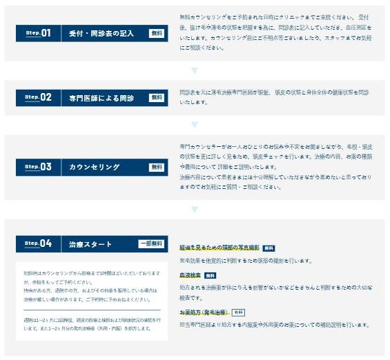 AGAスキンクリニック公式サイトのAGA治療の流れ。受付、医師の問診、カウンセリングは無料で、写真撮影と血液検査も無料