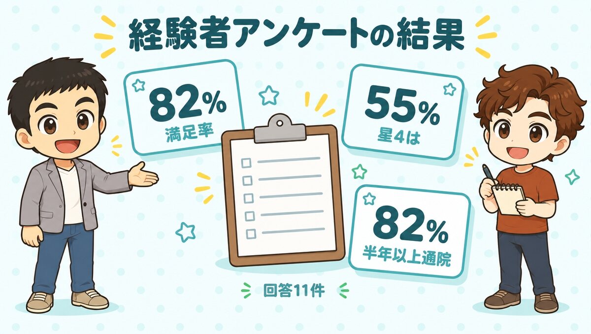 独自調査：AGAスキンクリニックの回答11件、満足率82%、星4は55%、半年以上通院82%