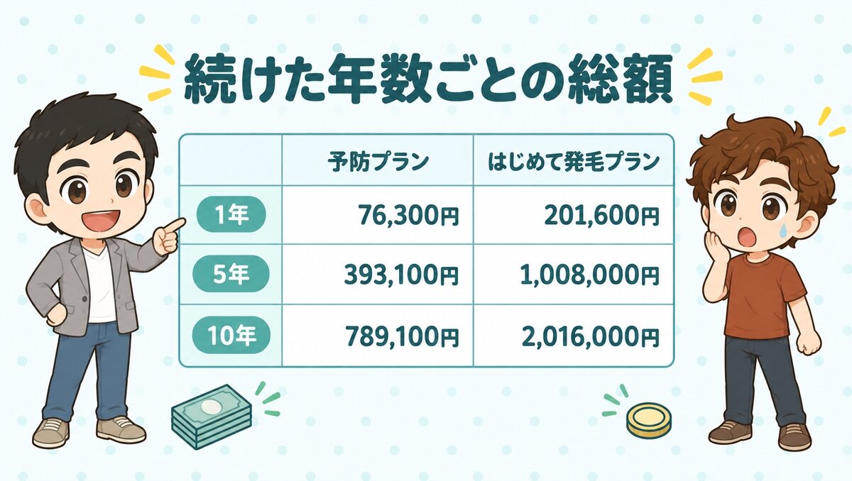続けた年数ごとの総額（予防プラン、はじめて発毛プラン）