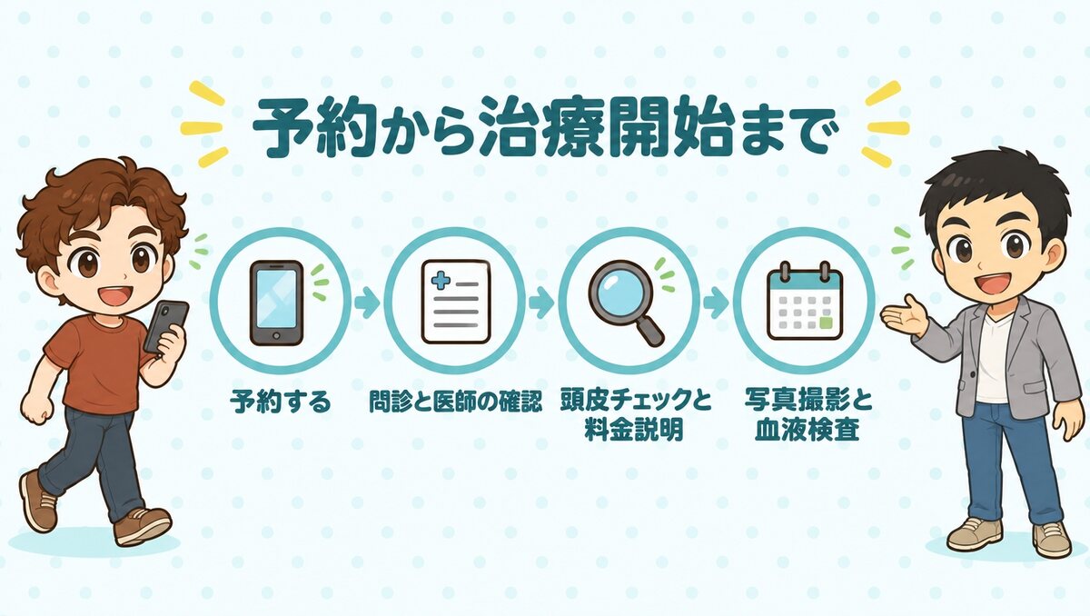 予約から治療開始までの4ステップ