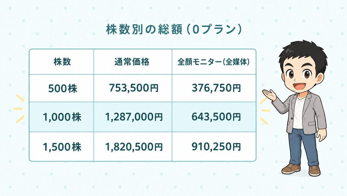 0プランの株数別総額。1,000株は通常1,287,000円、全顔モニター（全媒体）643,500円