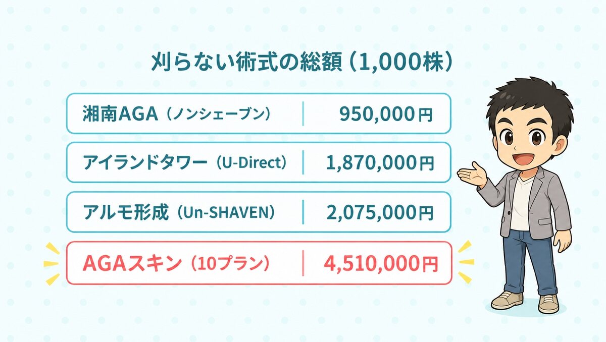 刈らない術式1,000株の総額。湘南AGA950,000円、アイランドタワー1,870,000円、アルモ形成2,075,000円、AGAスキン（10プラン）4,510,000円