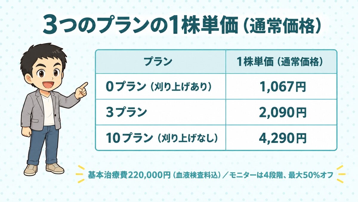 通常価格の1株単価は0プラン1,067円、3プラン2,090円、10プラン4,290円