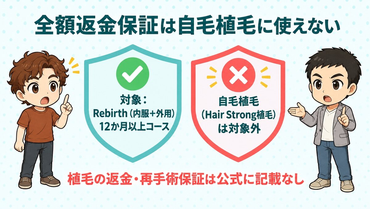 全額返金保証の対象はRebirth（内服＋外用）12か月以上コースで、自毛植毛は対象外