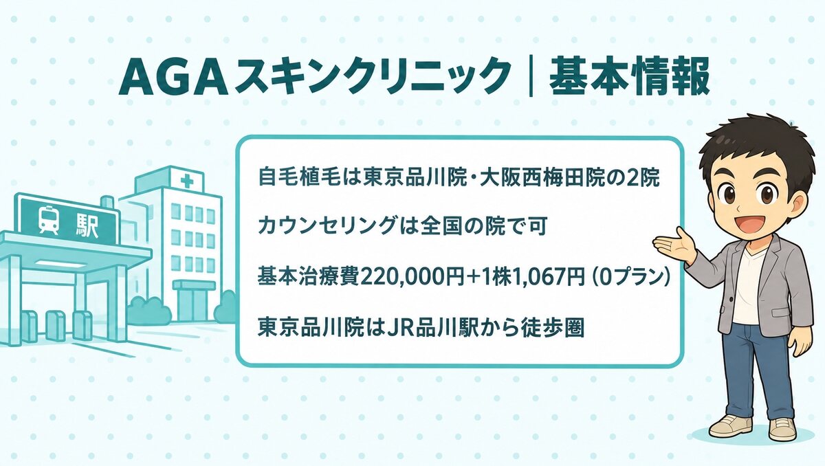 自毛植毛は東京品川院・大阪西梅田院の2院。基本治療費220,000円＋1株1,067円（0プラン）