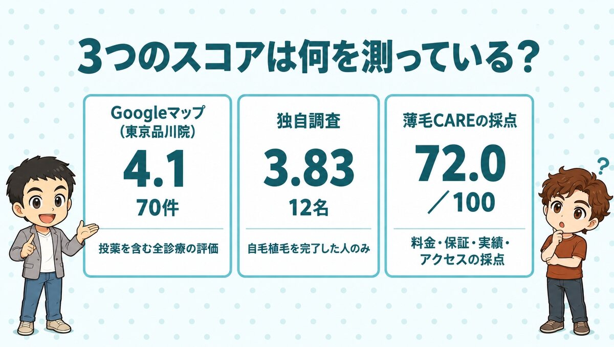 Googleマップ（東京品川院）4.1・70件、独自調査3.83・12名、薄毛CAREの採点72.0／100