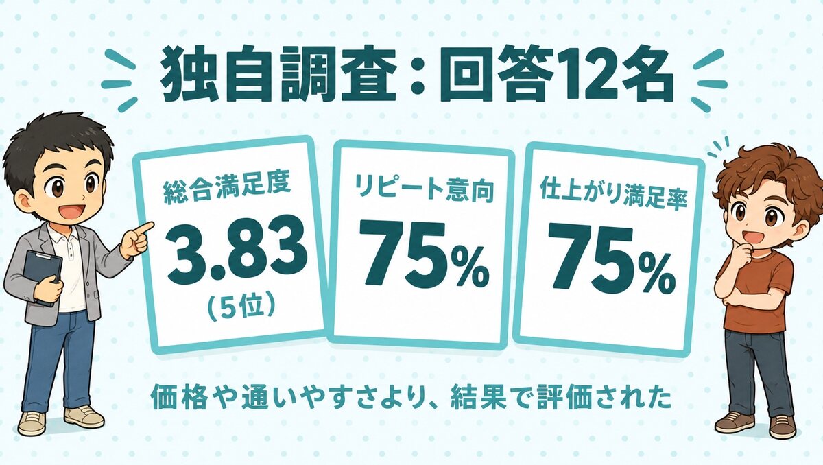 独自調査の回答12名。総合満足度3.83（5位）、リピート意向75%、仕上がり満足率75%
