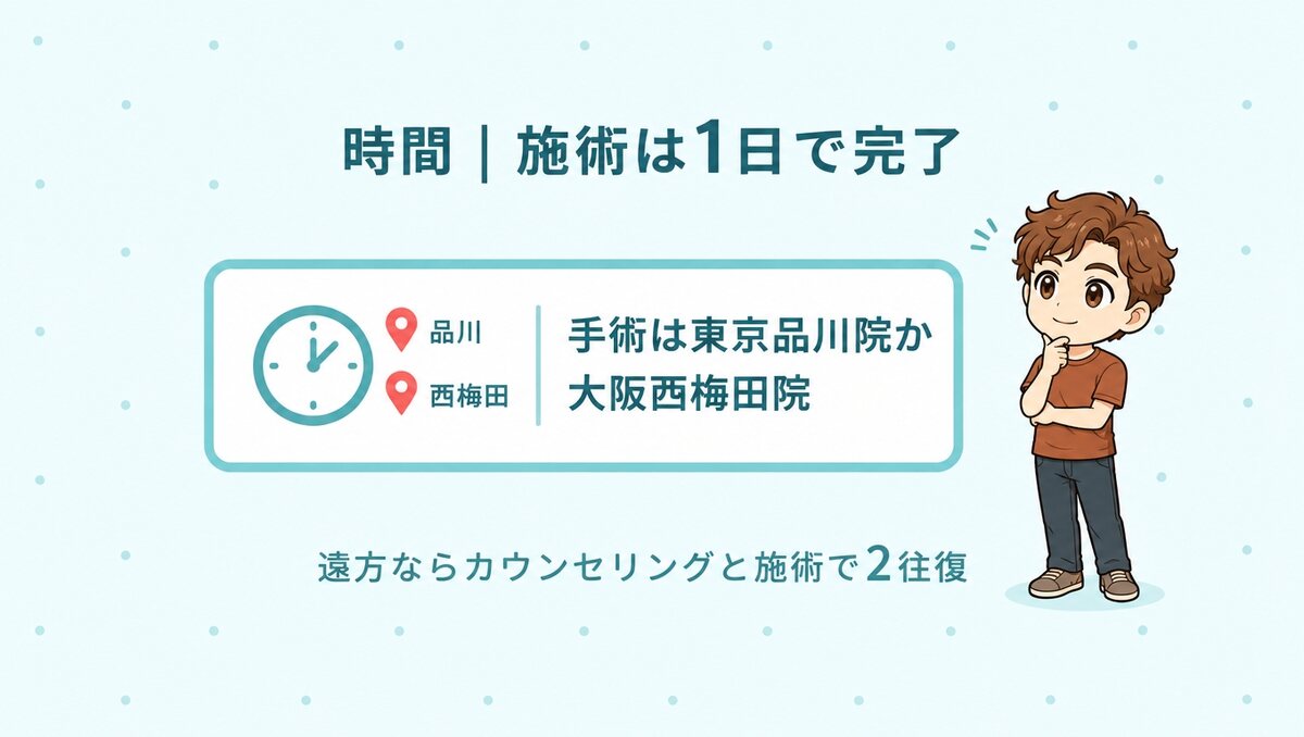手術は東京品川院か大阪西梅田院。遠方ならカウンセリングと施術で2往復