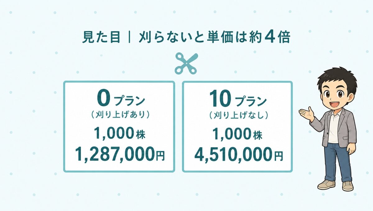 1,000株は0プラン（刈り上げあり）1,287,000円、10プラン（刈り上げなし）4,510,000円