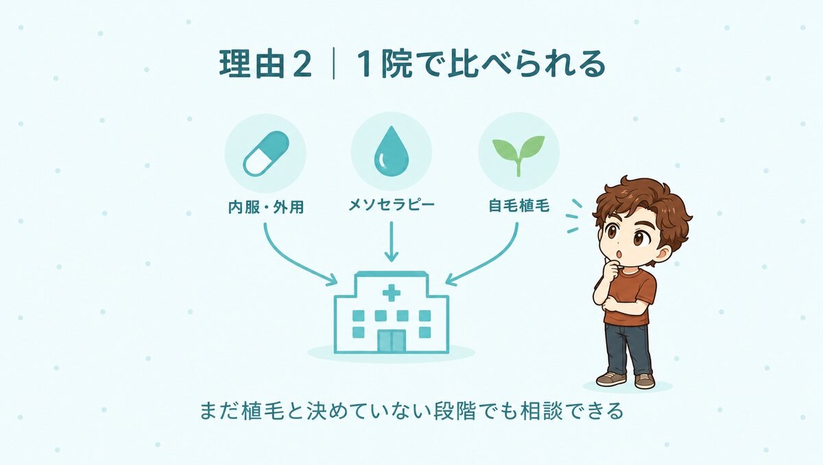 内服・外用、メソセラピー、自毛植毛を1院で比べられる