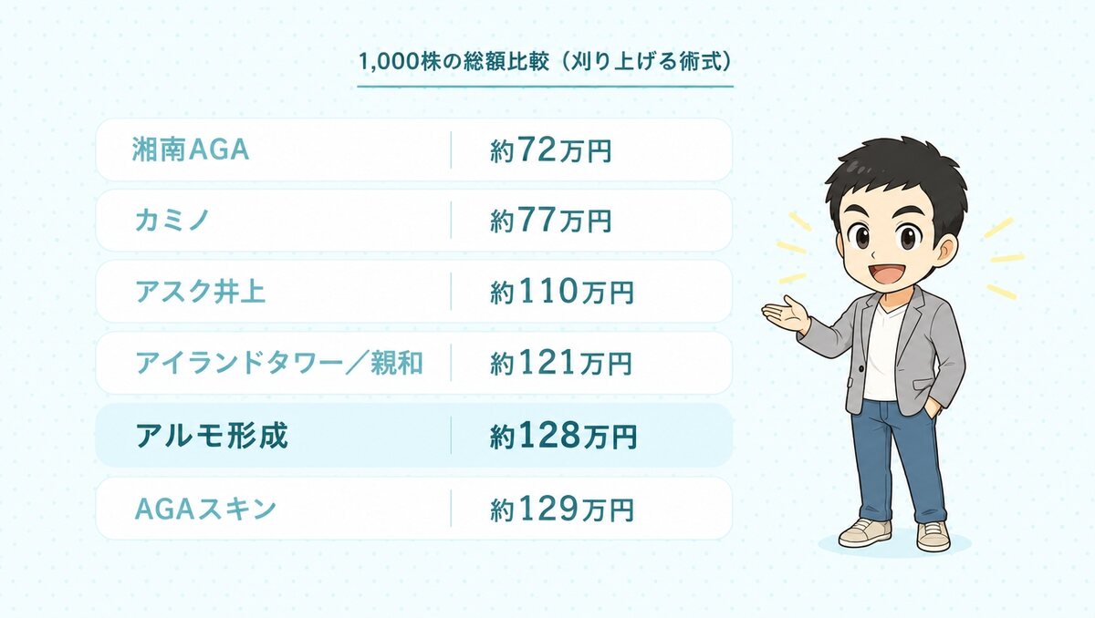 刈り上げる術式1,000株の総額比較。湘南AGA約72万円、カミノ約77万円、アスク井上約110万円、アイランドタワー・親和約121万円、アルモ形成約128万円、AGAスキン約129万円