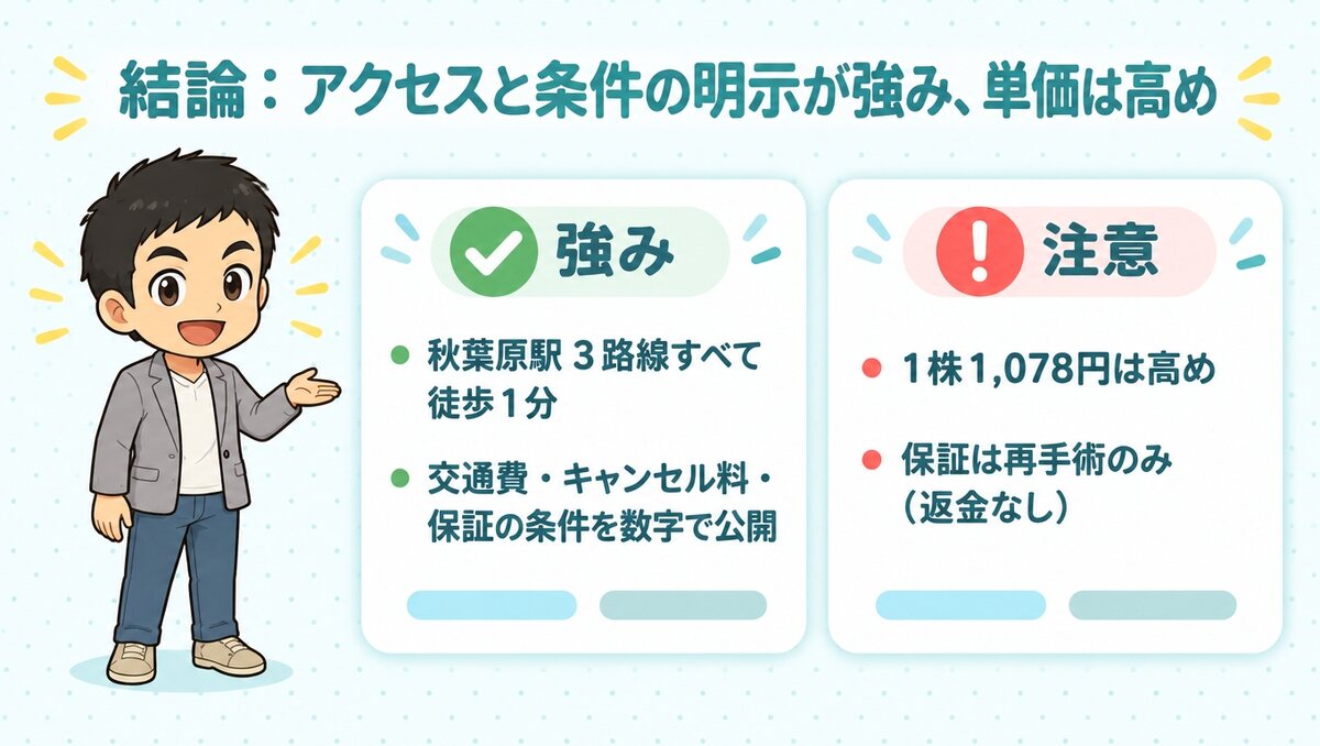 アルモ形成クリニックは秋葉原駅3路線すべて徒歩1分で条件の明示が強み。1株1,078円と単価は高め