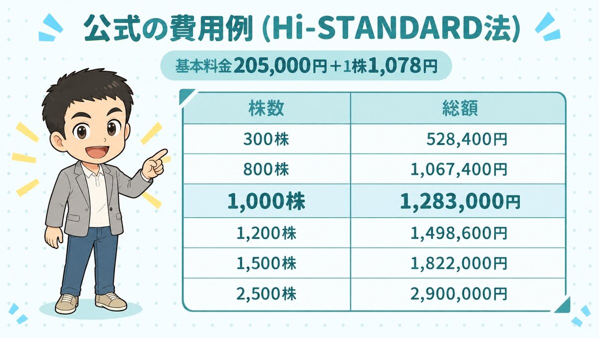 アルモ形成クリニックの公式費用例。基本料金205,000円+1株1,078円で1,000株は1,283,000円