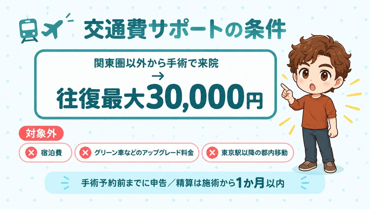 関東圏以外から手術で来院する方に往復最大30,000円。宿泊費は対象外