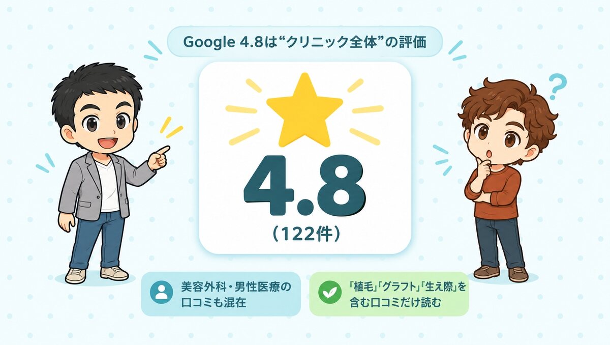 Googleマップ4.8(122件)はクリニック全体の評価で、植毛以外の口コミも混在