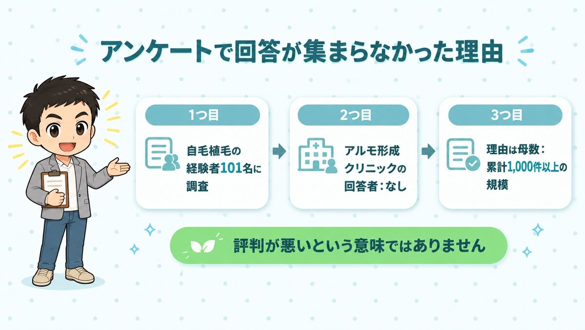 経験者101名の調査でアルモ形成クリニックの回答者がいなかったのは累計1,000件以上という母数のため
