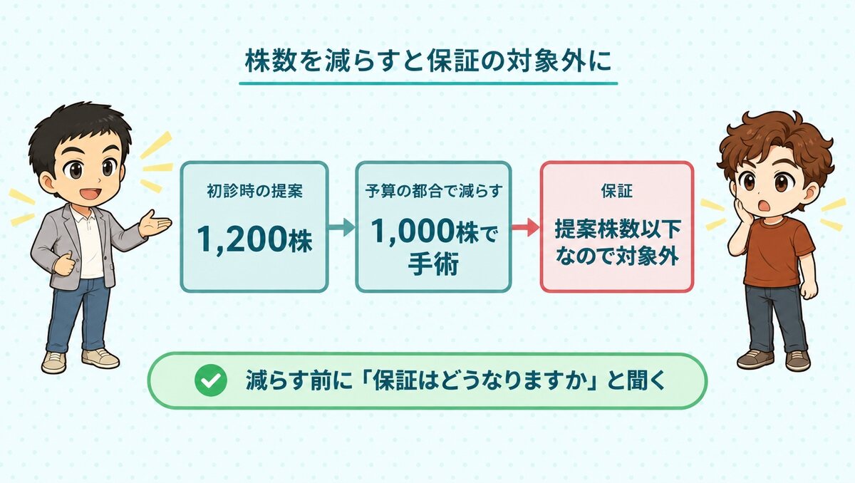 初診時の提案が1,200株でも予算の都合で1,000株に減らすと、提案株数以下なので保証の対象外になる