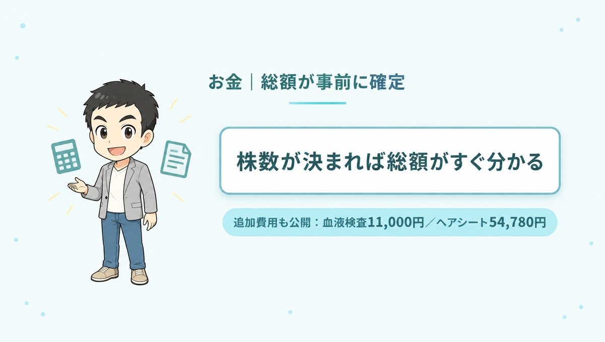 株数が決まれば総額がすぐ分かる。血液検査11,000円とヘアシート54,780円も公開