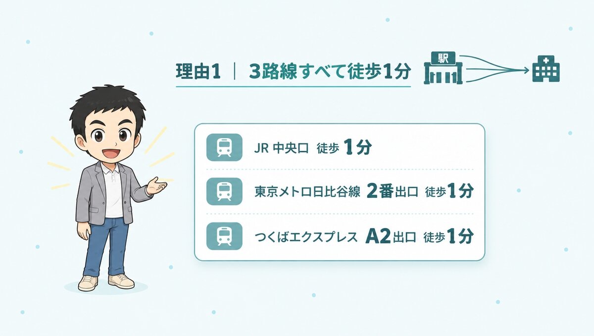 JR中央口、東京メトロ日比谷線2番出口、つくばエクスプレスA2出口のすべてから徒歩1分