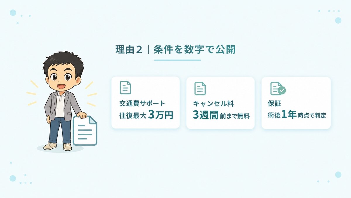 交通費サポート往復最大3万円、キャンセル料3週間前まで無料、保証は術後1年時点で判定