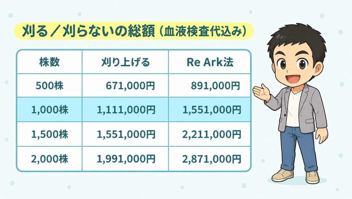 1,000株は刈り上げる場合1,111,000円、Re Ark法1,551,000円（血液検査代込み）