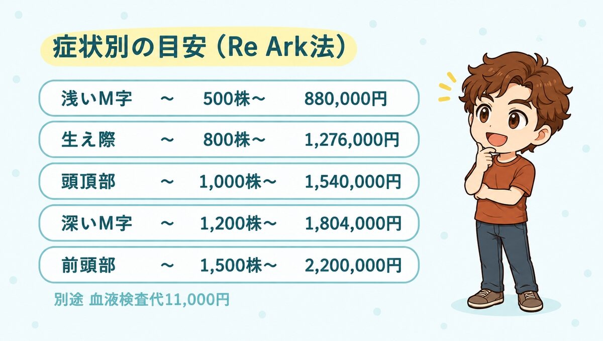 Re Ark法の症状別の目安。浅いM字500株〜880,000円、生え際800株〜1,276,000円、頭頂部1,000株〜1,540,000円、深いM字1,200株〜1,804,000円、前頭部1,500株〜2,200,000円