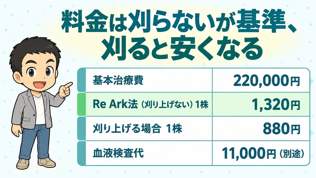 基本治療費220,000円、Re Ark法1株1,320円、刈り上げる場合1株880円、血液検査代11,000円