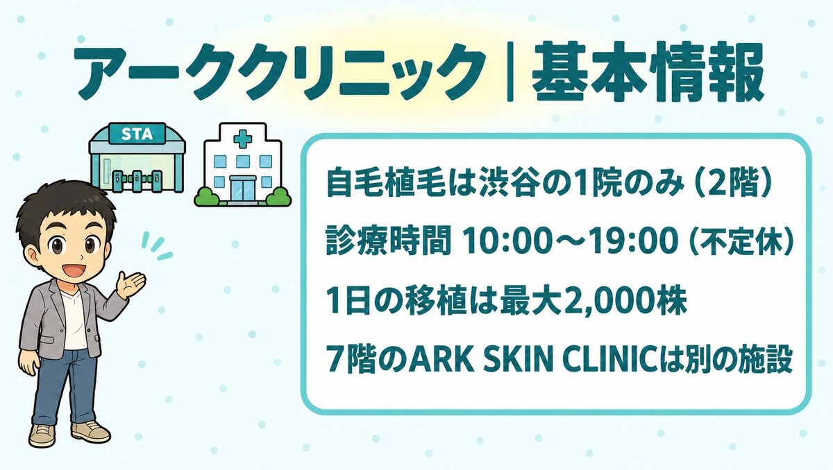 自毛植毛は渋谷の1院のみ（2階）。診療時間10:00〜19:00（不定休）、1日の移植は最大2,000株