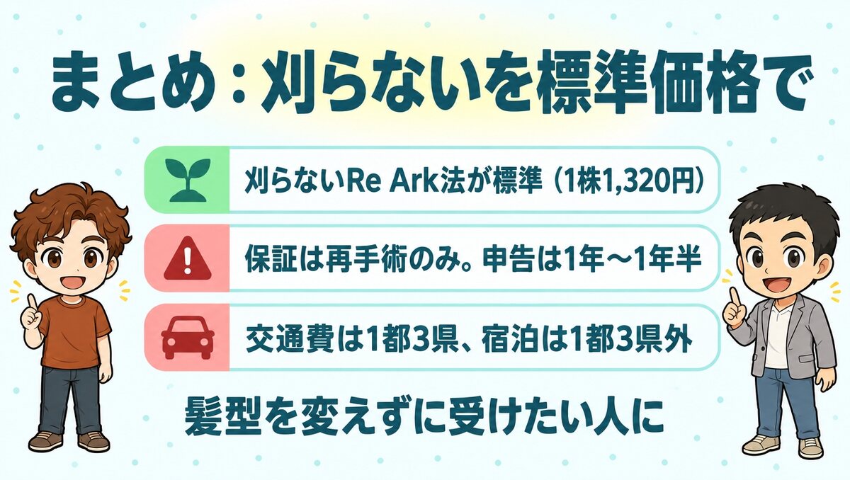 刈らないRe Ark法が標準（1,320円）。保証は再手術のみで申告は1年〜1年半、交通費は1都3県、宿泊は1都3県外