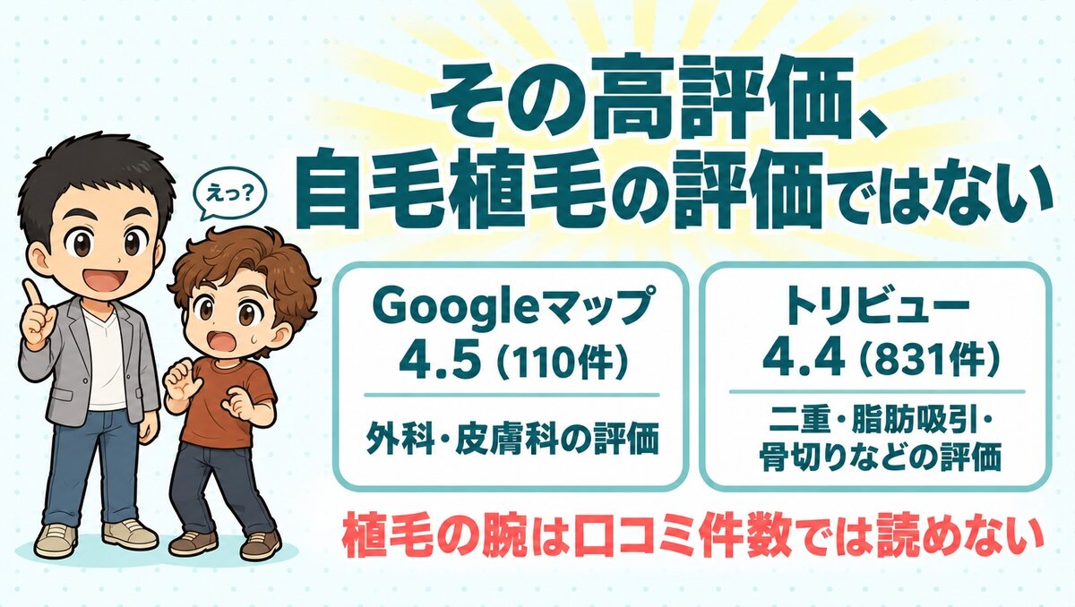 Googleマップ4.5（110件）は外科・皮膚科の評価、トリビュー4.4（831件）は二重・脂肪吸引・骨切りなどの評価