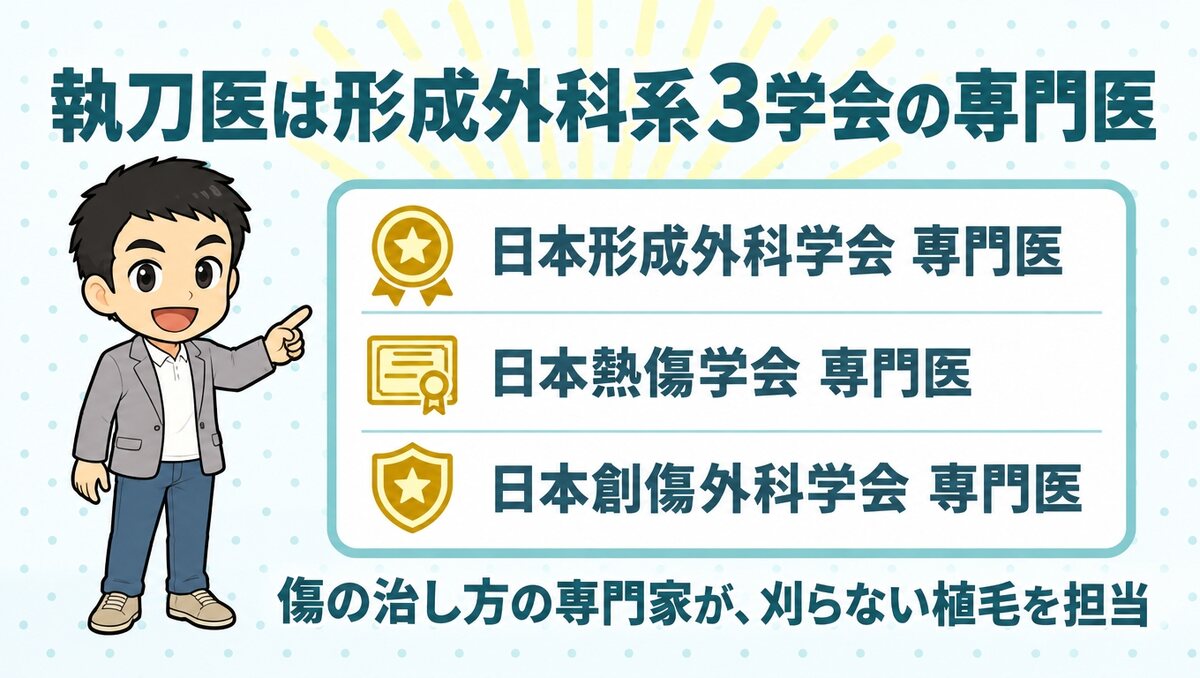 日本形成外科学会、日本熱傷学会、日本創傷外科学会の専門医