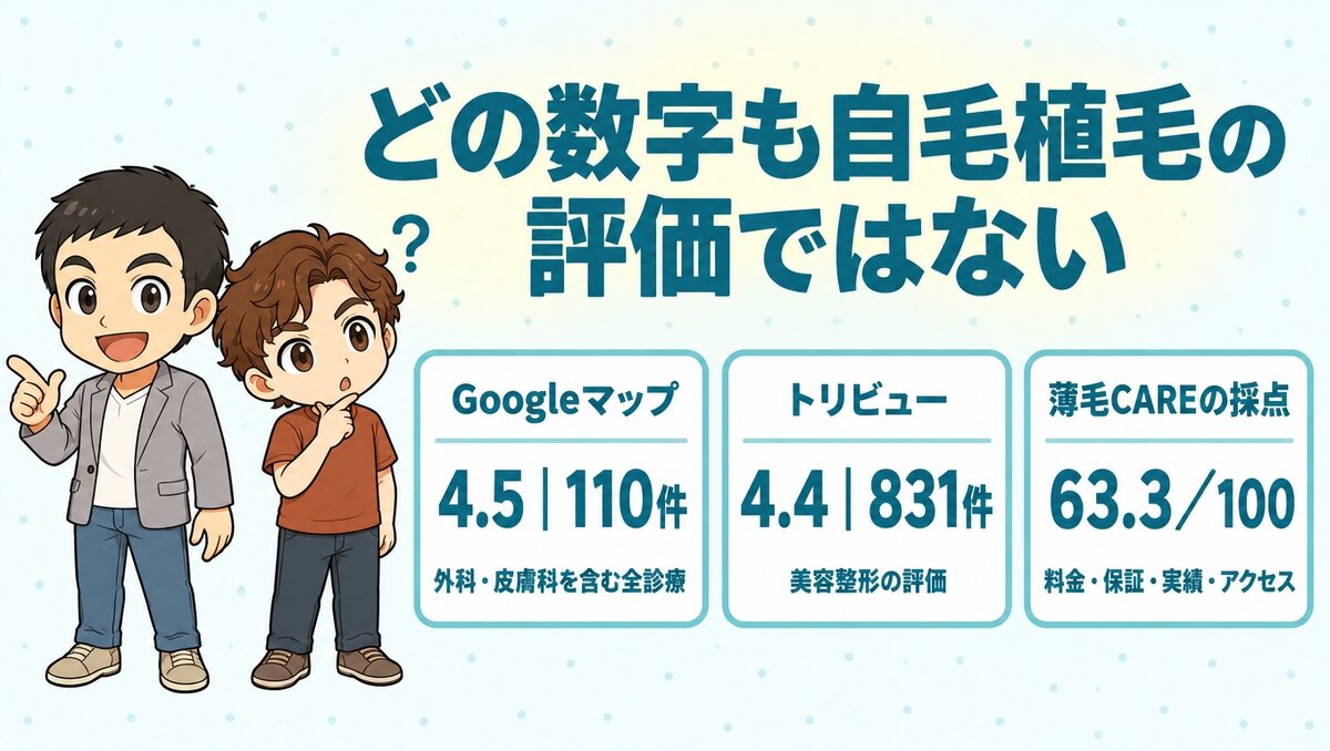 Googleマップ4.5・110件、トリビュー4.4・831件、薄毛CAREの採点63.3／100