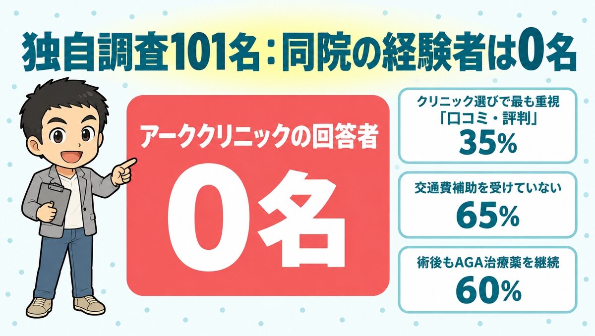独自調査101名にアーククリニックの経験者は0名。参考として、最も重視は口コミ・評判35%、65%が交通費補助なし、60%が術後もAGA治療薬を継続