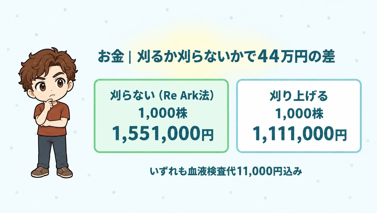1,000株は刈らないRe Ark法で1,551,000円、刈り上げると1,111,000円（いずれも血液検査代11,000円込み）