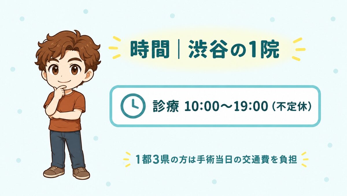 診療は10:00〜19:00（不定休）。1都3県の方は手術当日の交通費を負担