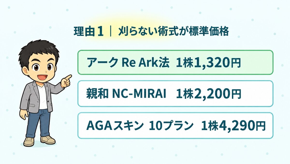 刈らない術式の1株単価。アークのRe Ark法1,320円、親和NC-MIRAI2,200円、AGAスキン10プラン4,290円