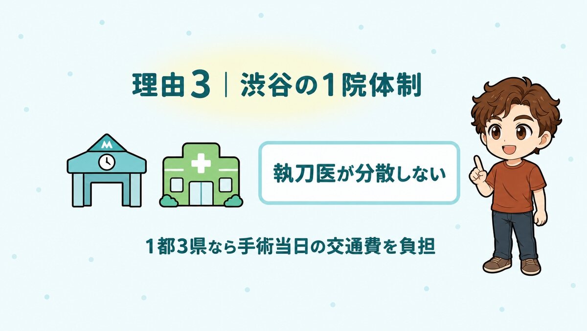 渋谷の1院体制で執刀医が分散しない。1都3県なら手術当日の交通費を負担