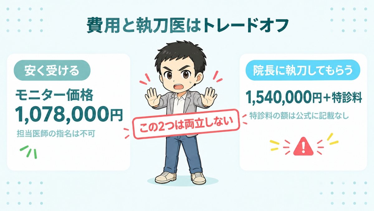 費用と執刀医はトレードオフ|モニター価格と院長指名の比較