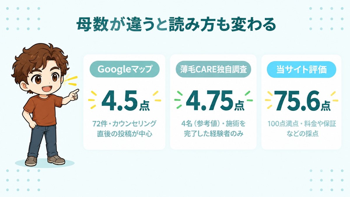 口コミスコアを3媒体で比較|Googleマップ4.5と独自調査4.75