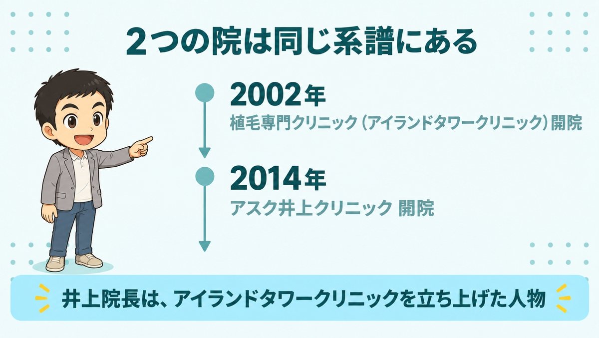 井上院長とアイランドタワークリニックの関係を示す年表
