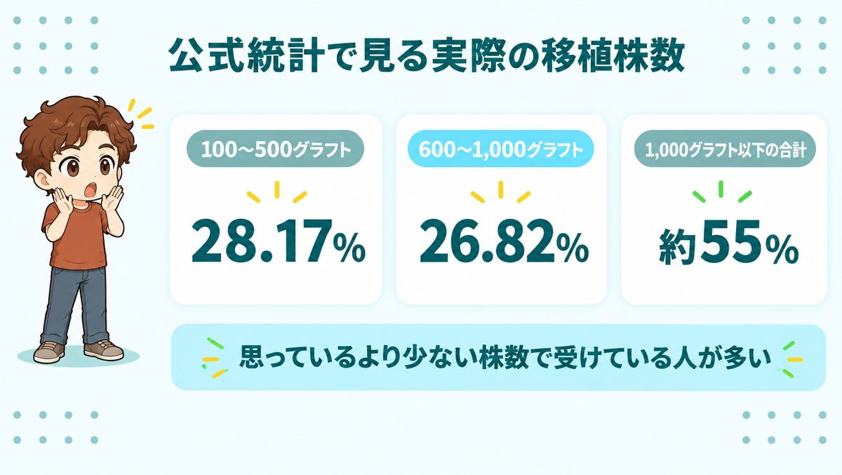 アスク井上クリニックの公式統計|実際の移植株数の割合