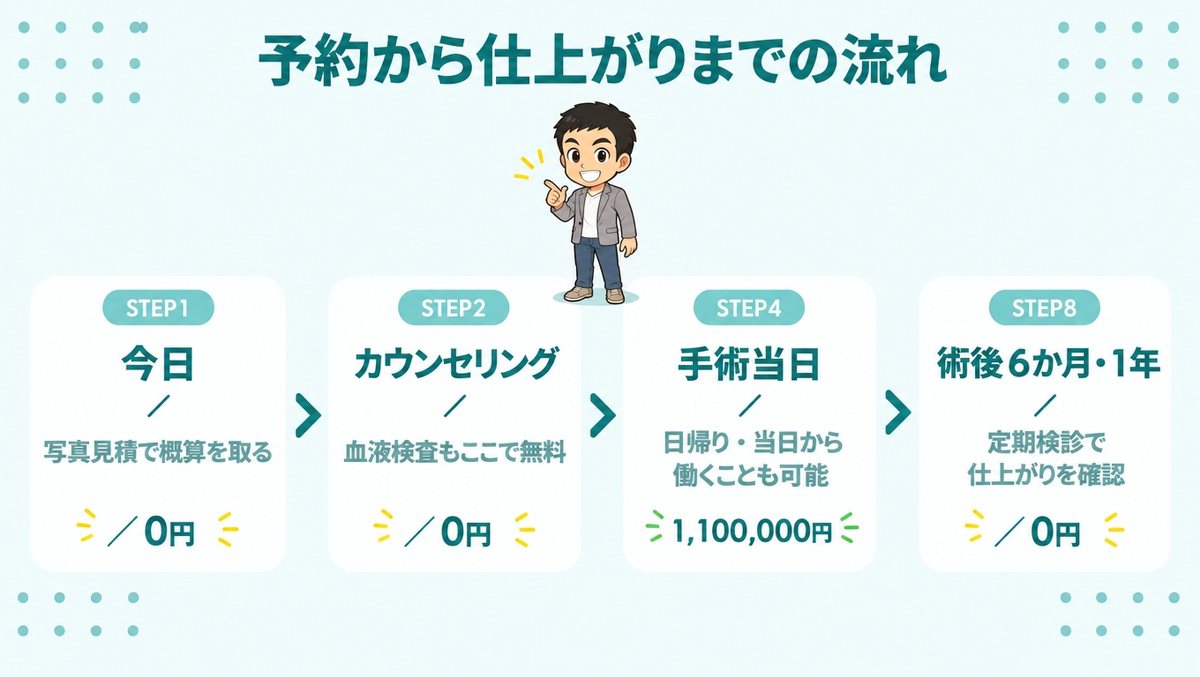 アスク井上クリニックの予約から仕上がりまでの流れ