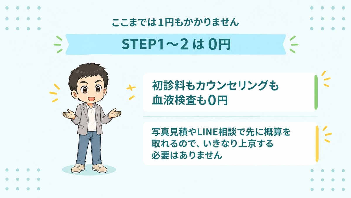 アスク井上クリニックのSTEP1〜2はここまで1円もかからない