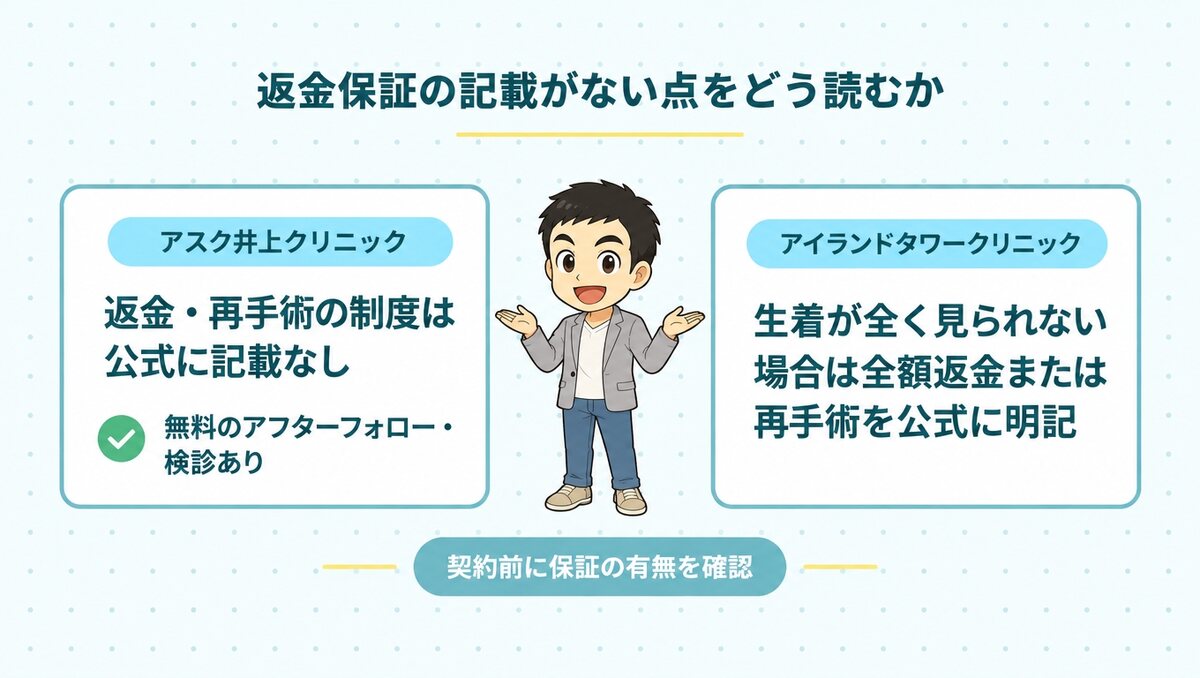 アスク井上クリニックは返金・再手術の制度が公式に記載なし、アイランドタワークリニックは全額返金または再手術を公式に明記