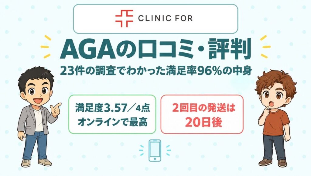 クリニックフォア（CLINIC FOR）AGAの口コミ・評判。23件の調査でわかった満足率96%の中身