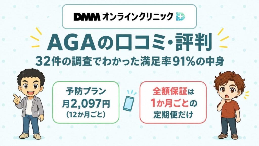 DMMオンラインクリニックAGAの口コミ・評判。32件の調査でわかった満足率91%の中身