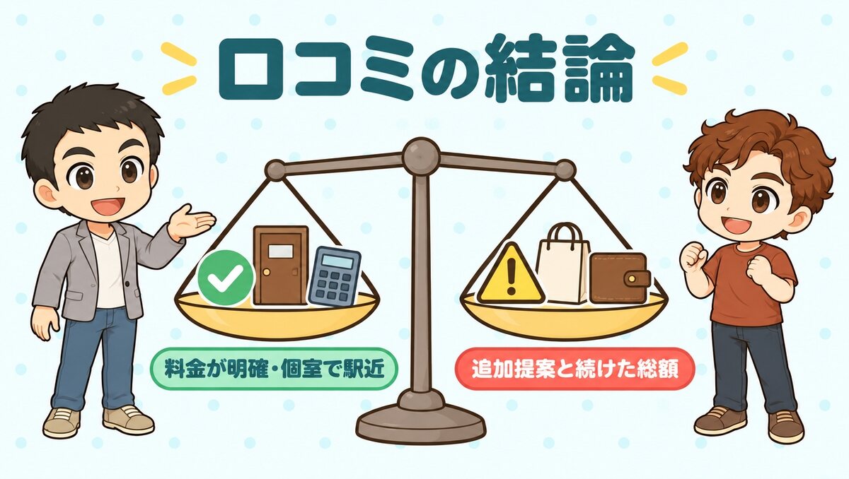 結論：料金の明確さと個室・駅近は高評価、追加提案と続けた総額で評価が割れる